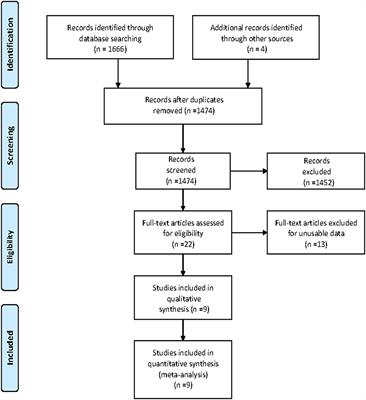 Relationship Between TNF-α and the Risk of Cerebral Palsy: A Systematic Review and Meta-Analysis